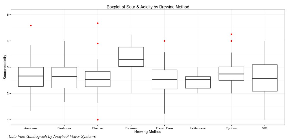 Boxplot of Sour & Acidity by brewing method