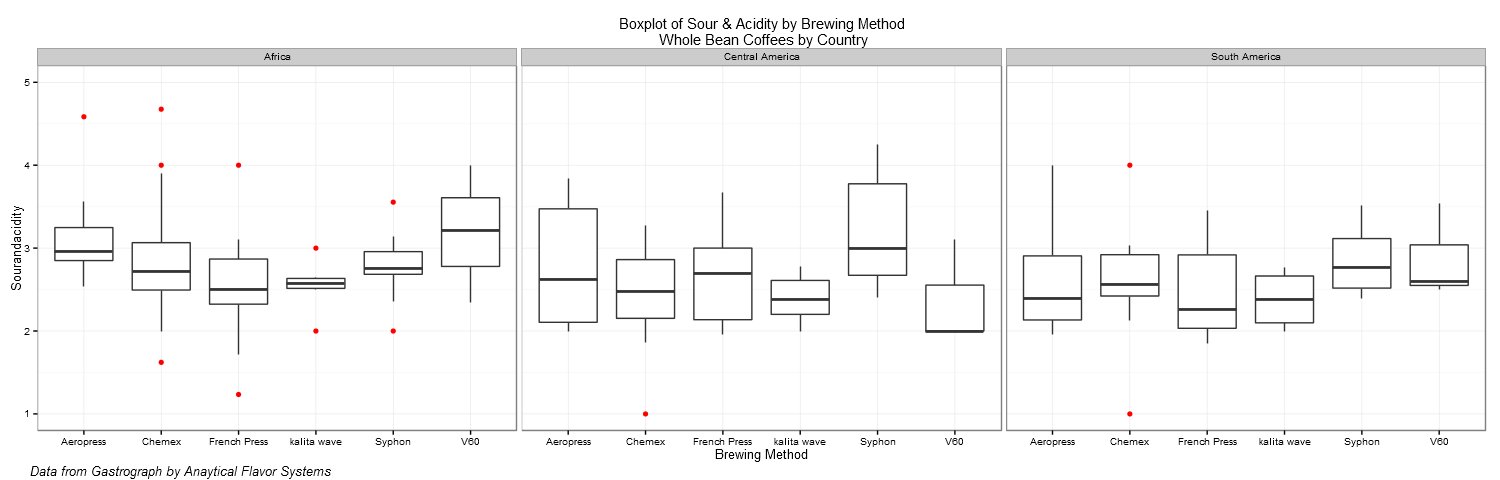 Acidity by brewing method controlling for continent